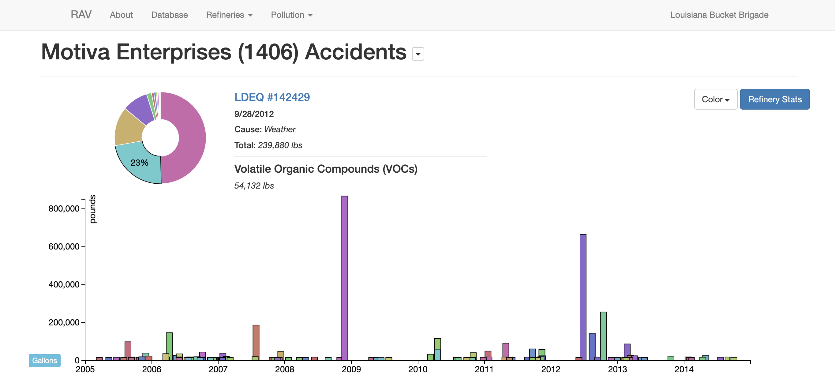 D3 pollution visualization